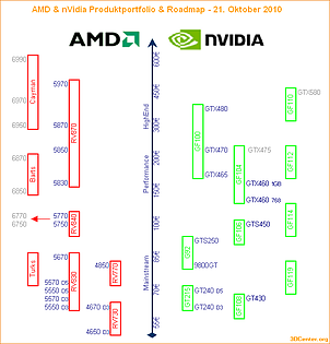 AMD & nVidia Produktportfolio & Roadmap - 21. Oktober 2010
